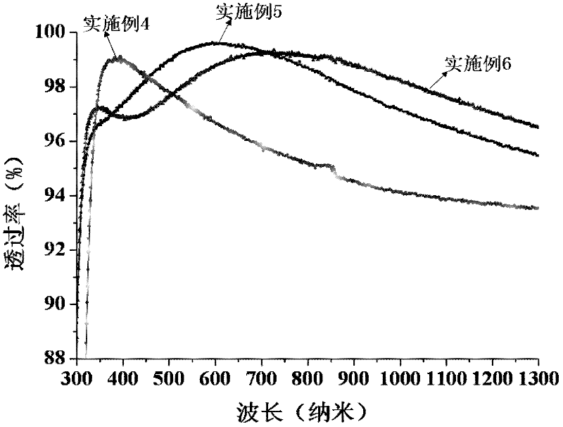 Preparation method for anti-reflective glass