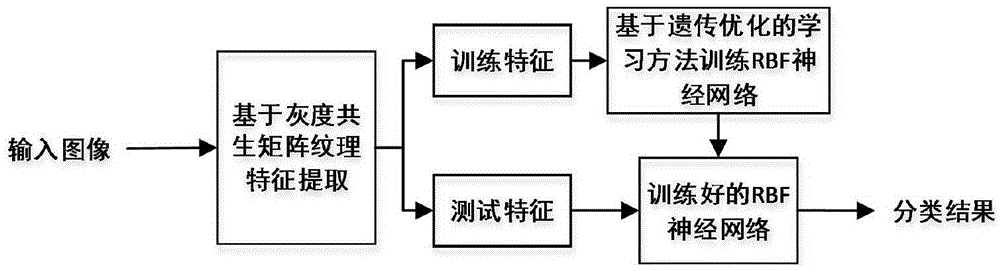 Improved adaptive genetic algorithm based neural network image classification method