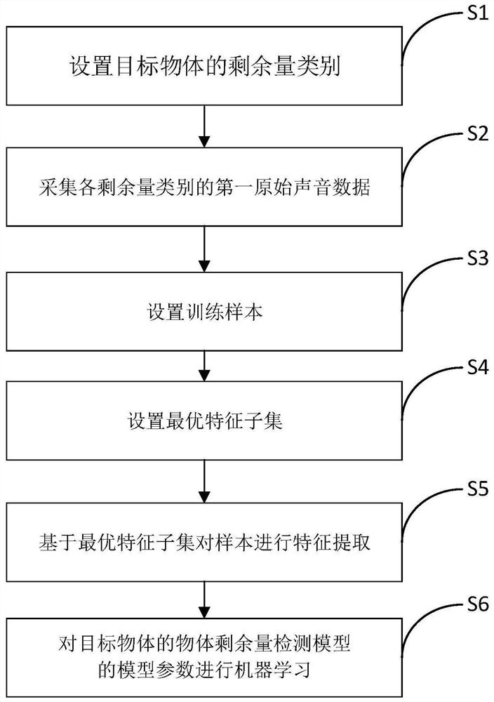 Training method for object residual amount detection model, detection method, system, equipment and storage medium