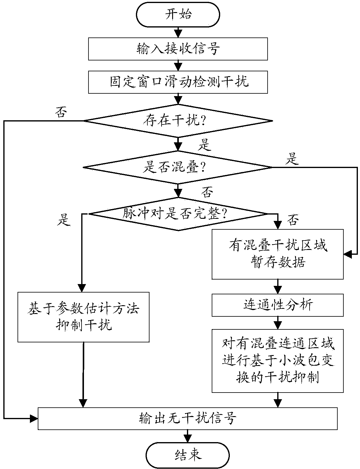 Comprehensive DME pulse interference restraining method