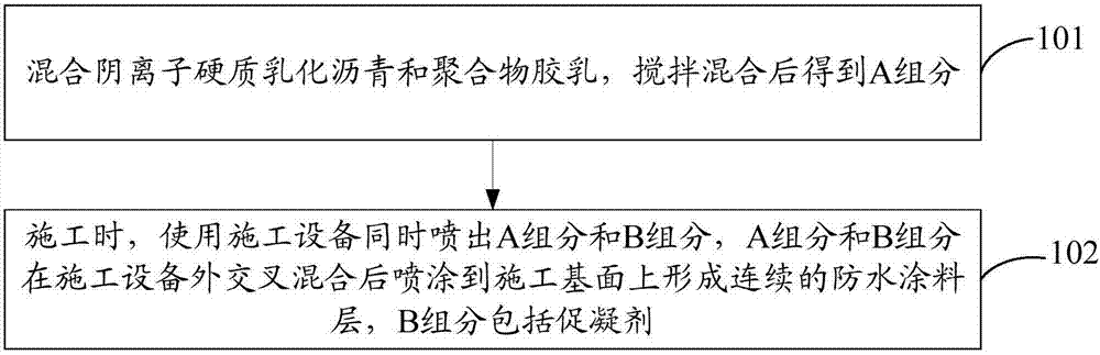 Sprayed quick-setting waterproof rubber asphalt coating, and preparation and construction methods thereof