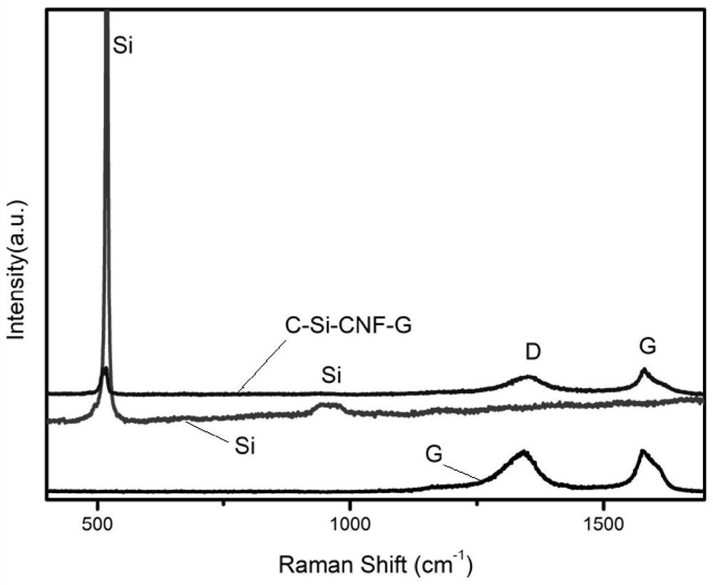 A kind of amorphous carbon-silicon-carbon nanofiber-graphite composite material and its preparation method and application