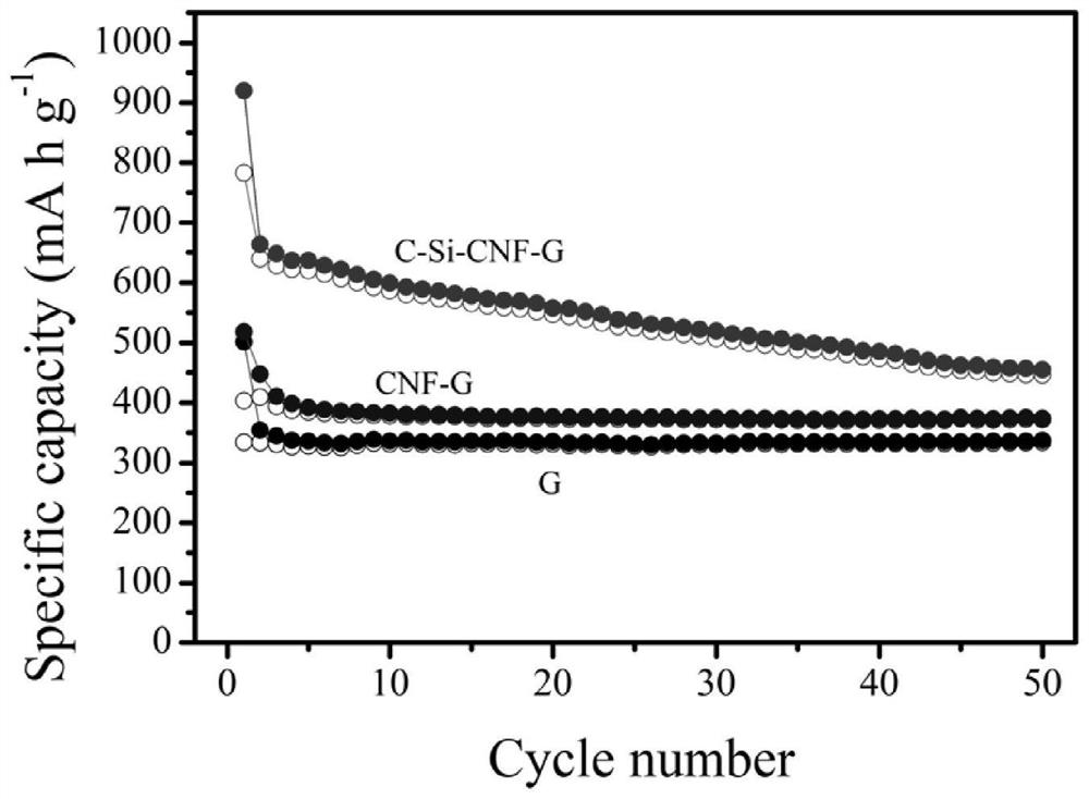 A kind of amorphous carbon-silicon-carbon nanofiber-graphite composite material and its preparation method and application