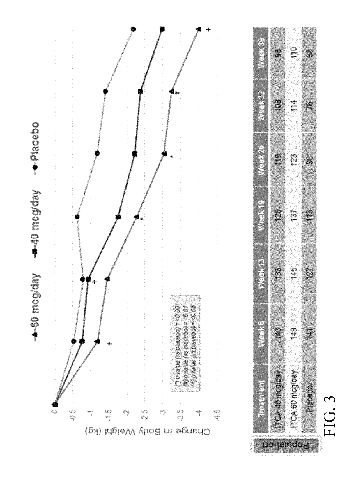 Therapeutic methods for the treatment of diabetes and related conditions for patients with high baseline HbA1c