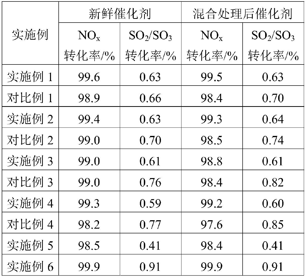 A kind of denitrification catalyst anti-heavy metal deposition and preparation method thereof