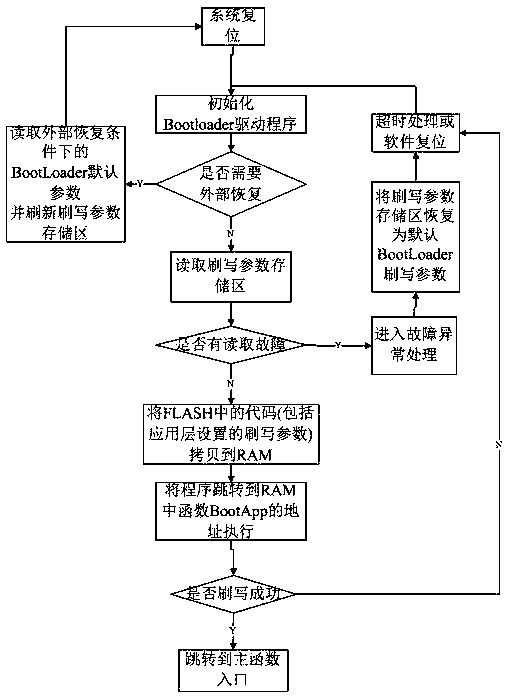 Starting framework and method of Bootloader flashing program for vehicle control unit