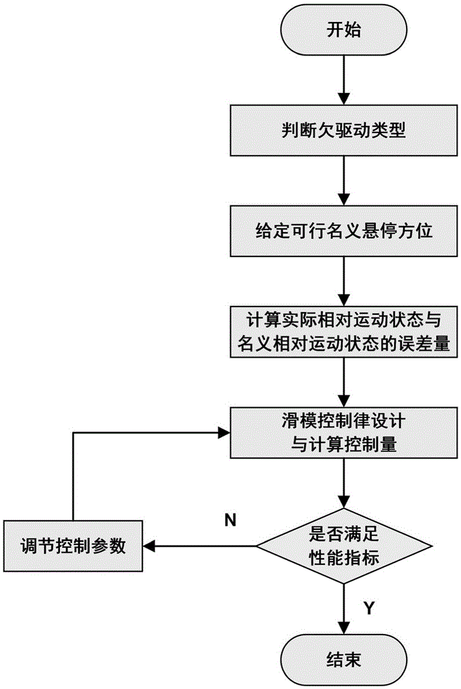 Under-actuated spacecraft hovering asymptotic control method losing radial control