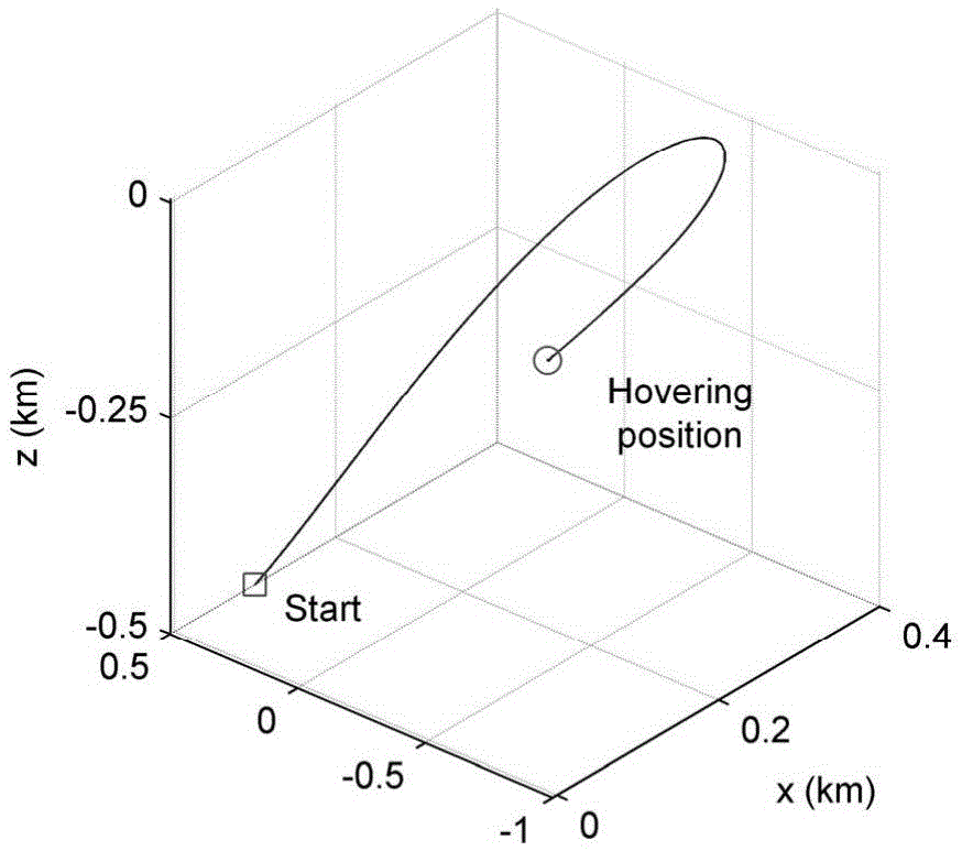 Under-actuated spacecraft hovering asymptotic control method losing radial control