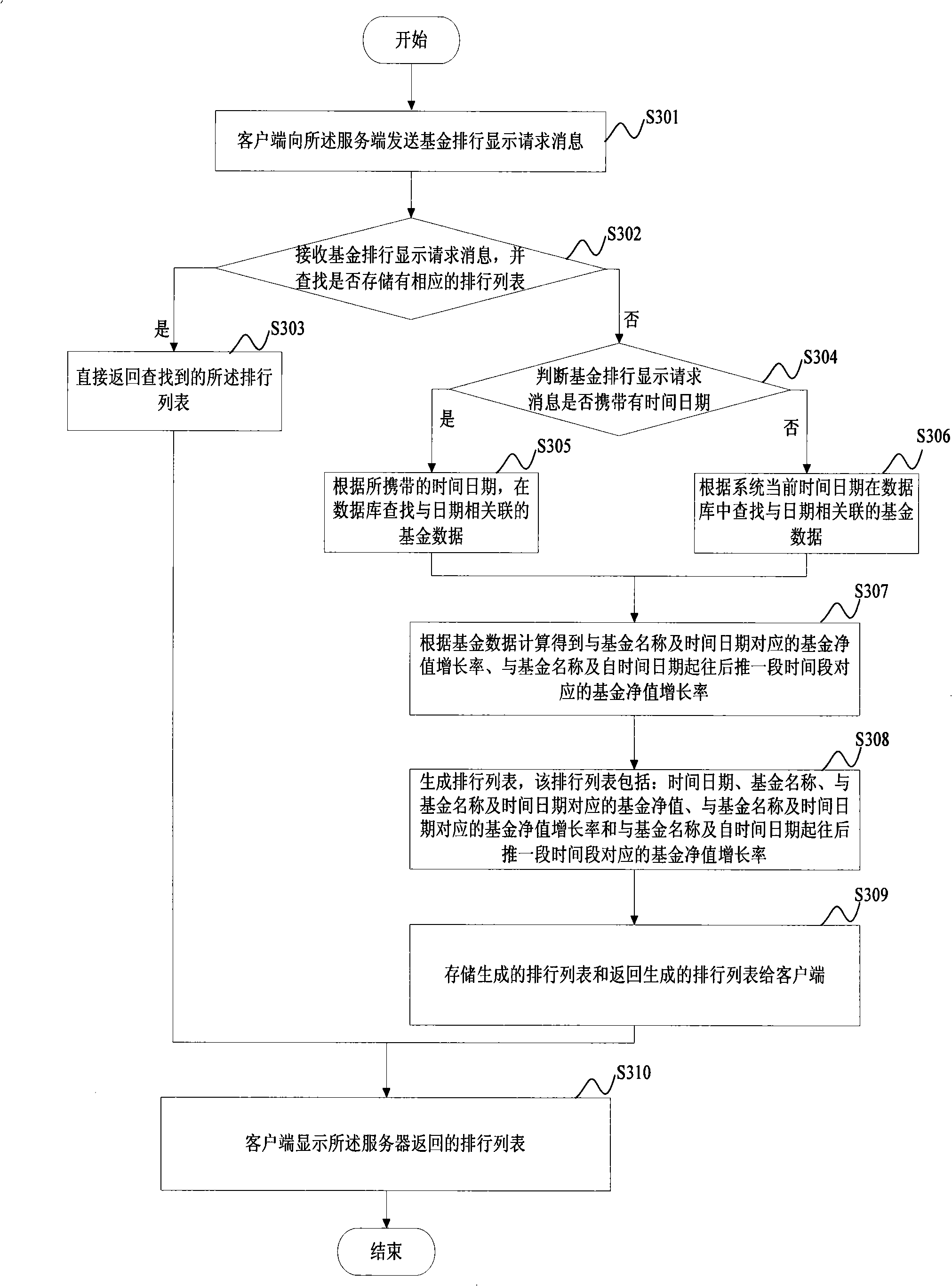 Fund ranking display system and fund ranking display process