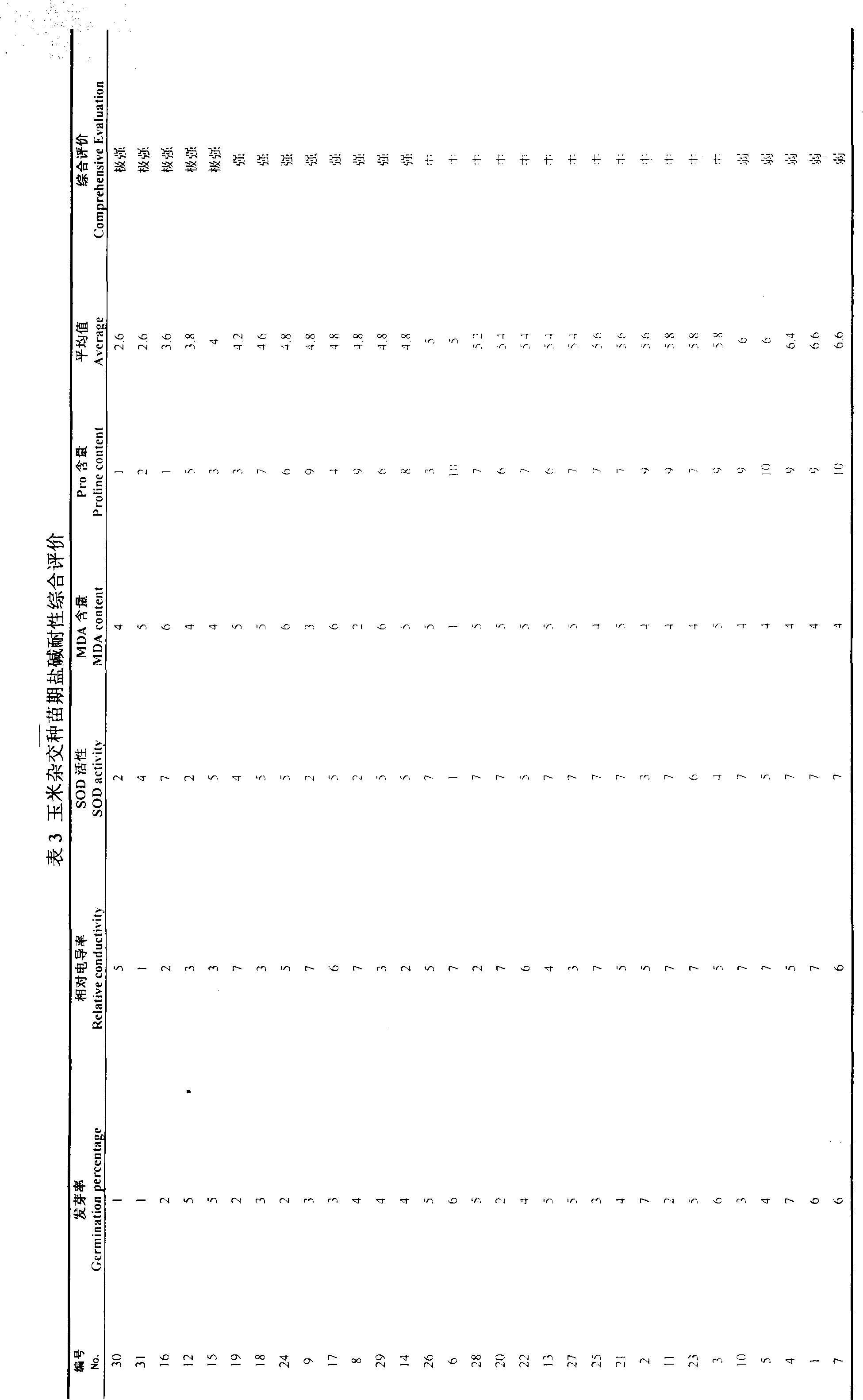 Method for screening corn salt/alkali-tolerance germplasm