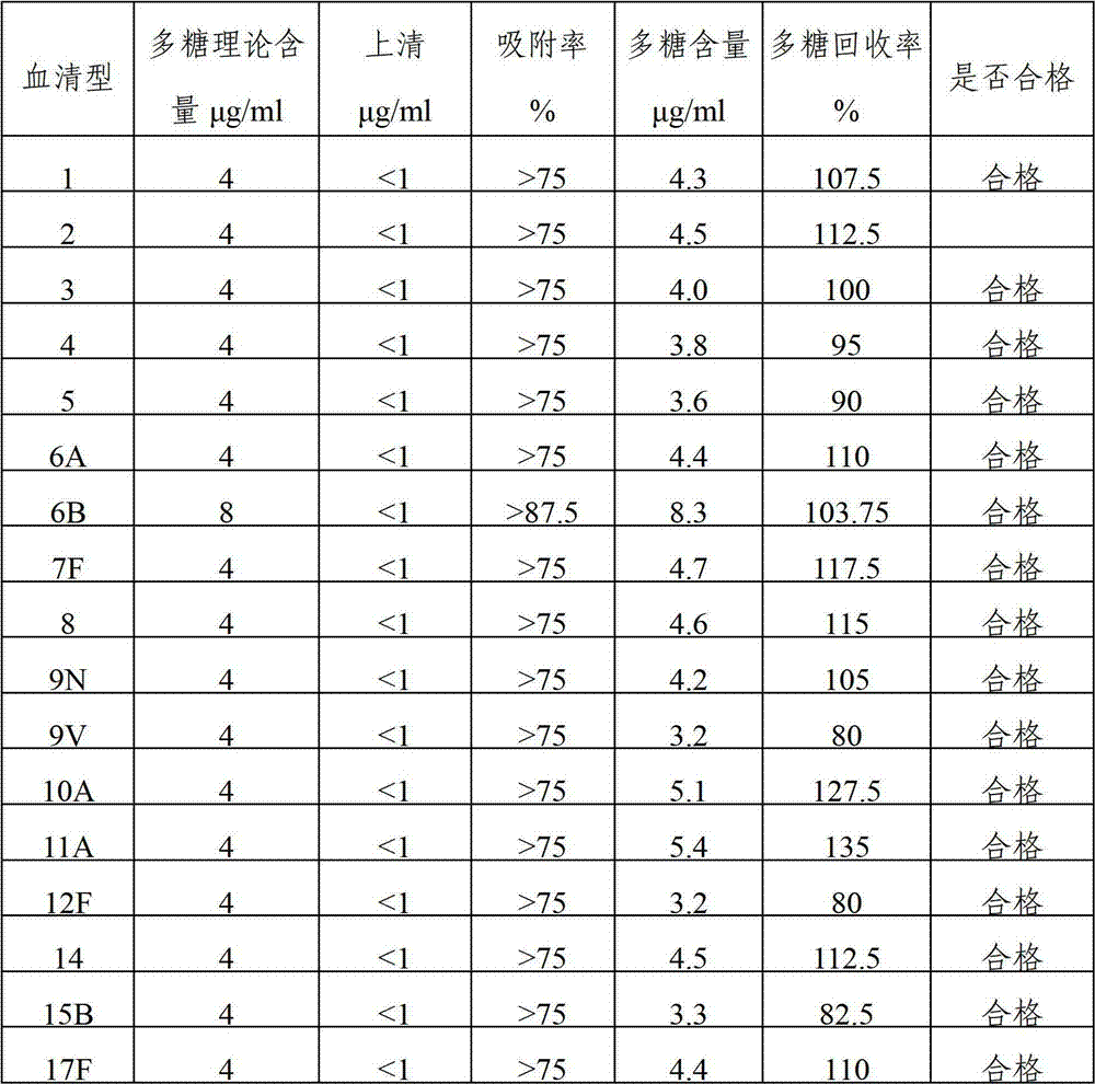 Polyvalent pneumococcal capsular polysaccharide-protein conjugate composition and preparation method thereof