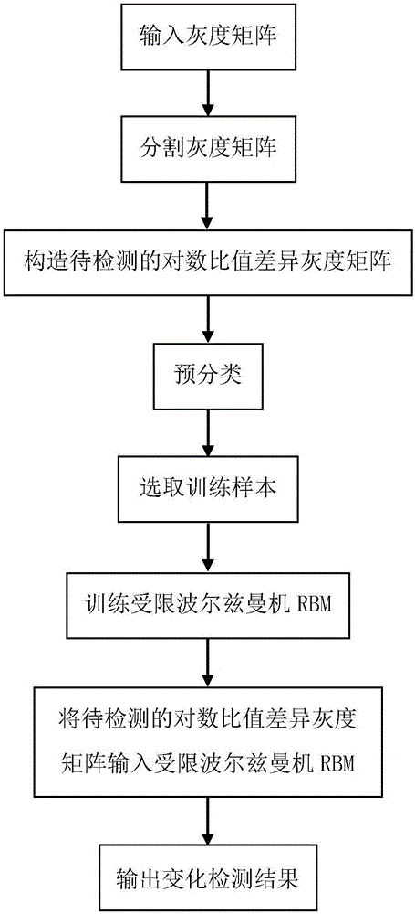 Target level remote sensing image change detection method based on RBM model