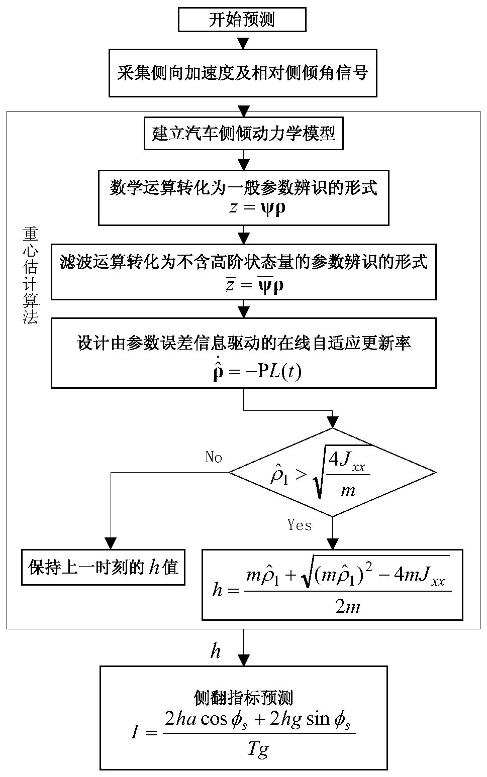 A Prediction Method of Vehicle Rollover Index Based on Online Estimation of Center of Gravity Height