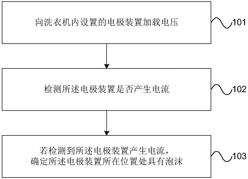 Bubble detection method for washing machine and washing machine