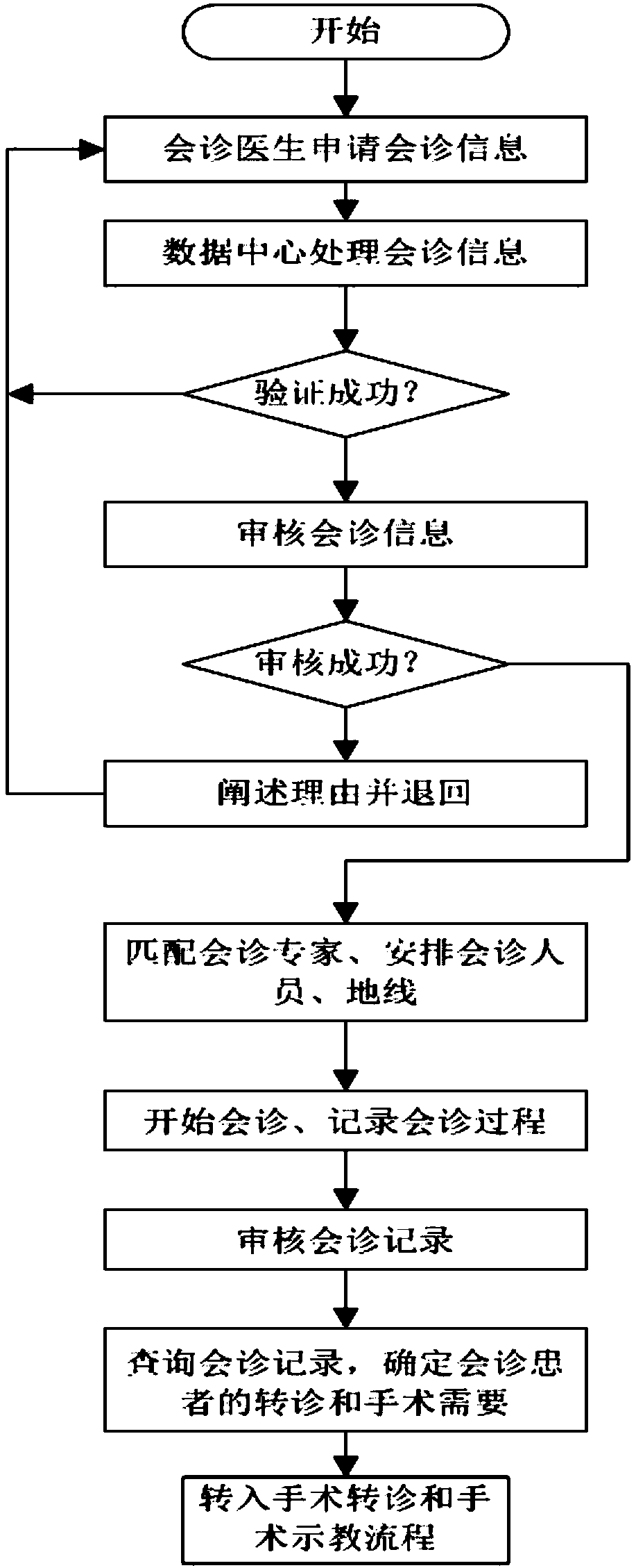 Operation teaching method based on teleconsultation and automatic referral