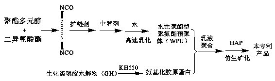 Preparation method of waterborne polyurethane (WPU)/collagen/hydroxyapatite (HAP) composite material