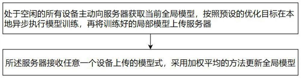 Edge computing-oriented federated learning method