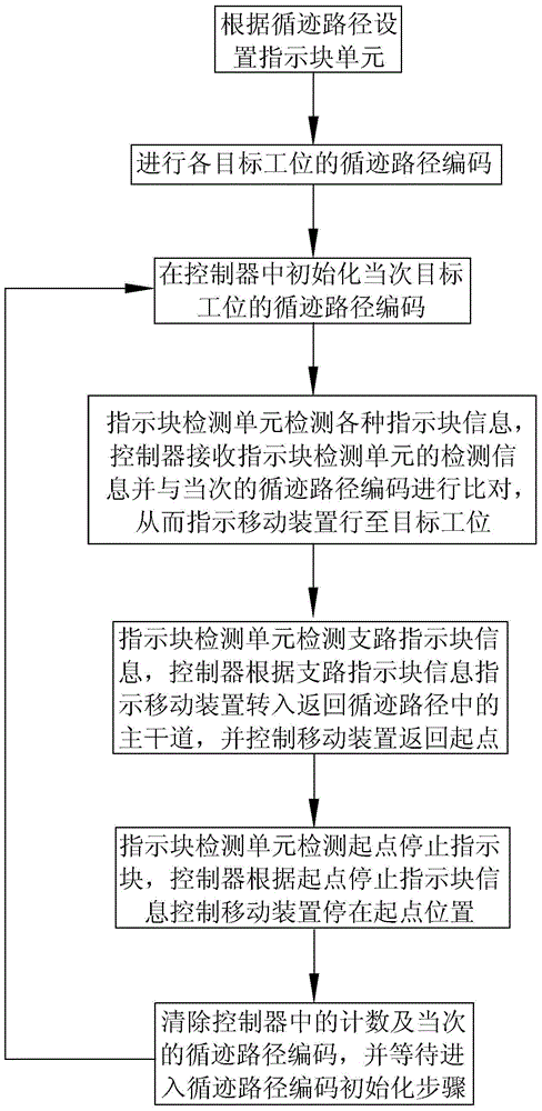 An automatic tracking recognition indication system and its indication method