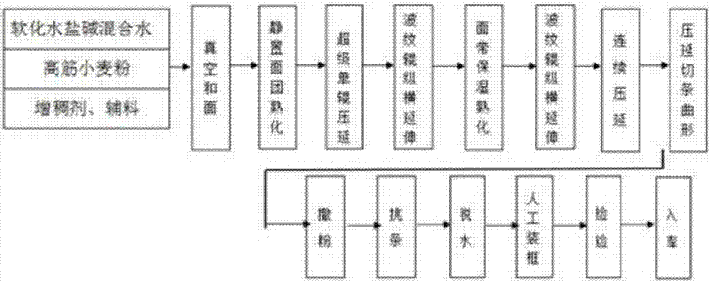 Making technology of half-dried quick-frozen chilled noodles