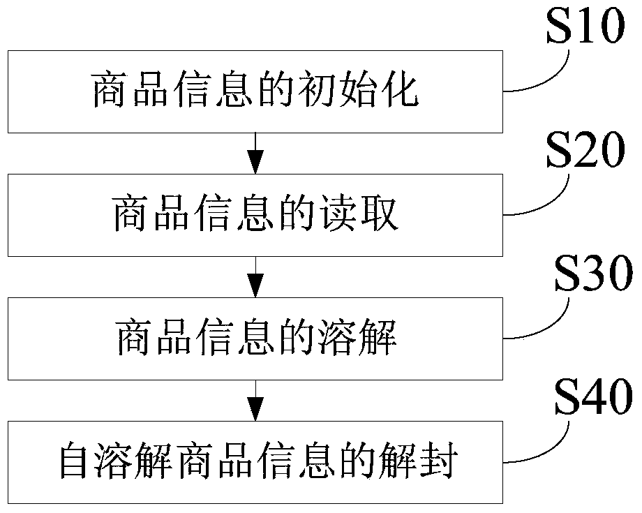 Commodity information management system and method based on two-dimensional code and self-dissolving system