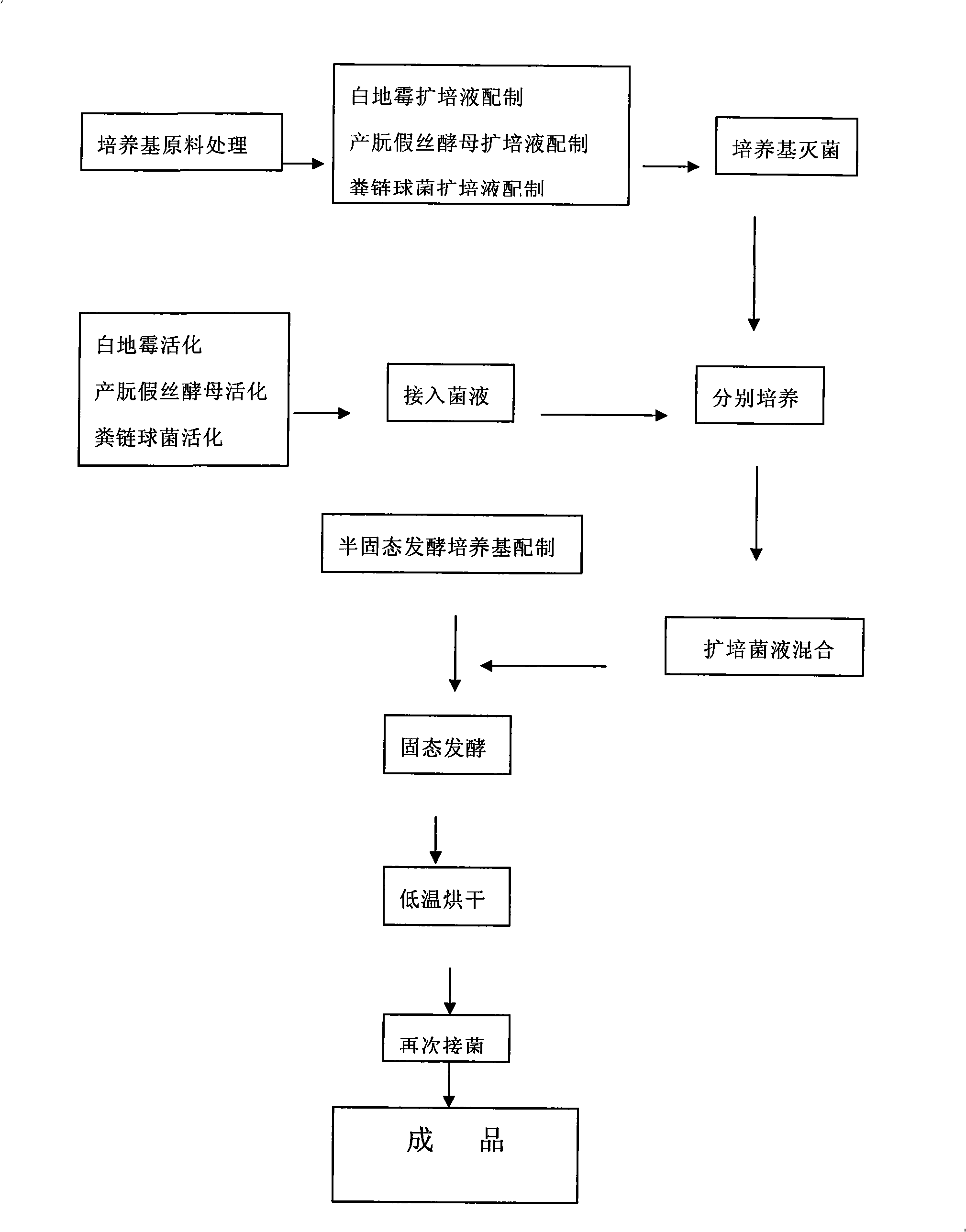 Preparation method of microbial fermentative feedstuff