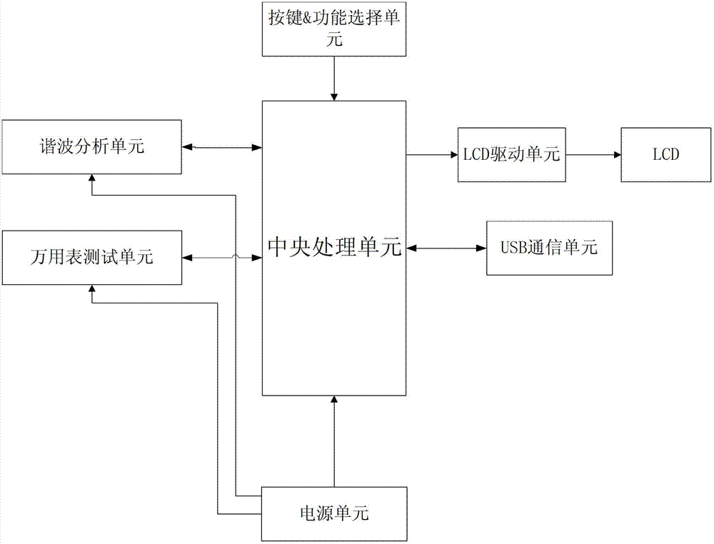 Testing method and device of harmonic wave universal meter