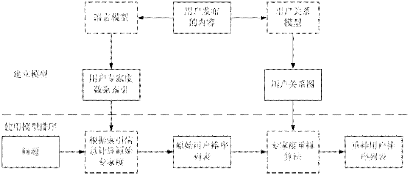 Expert recommendation method based on language model