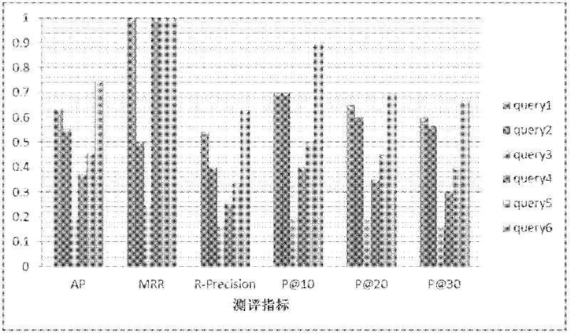 Expert recommendation method based on language model