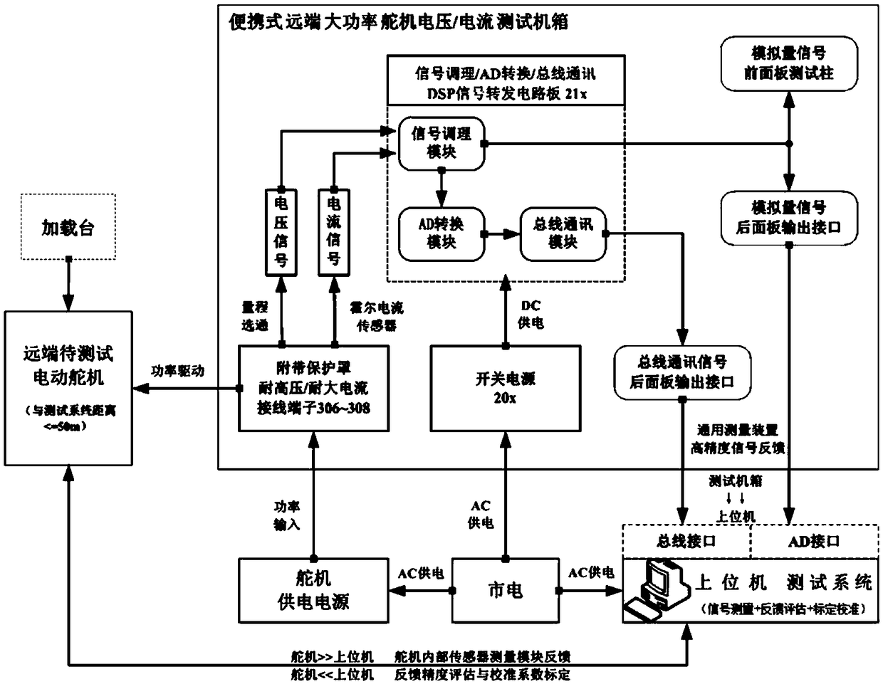 A universal portable remote high-power servo voltage and current measurement and calibration device