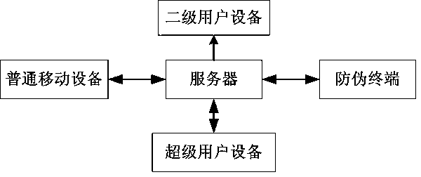 System for anti-counterfeiting and location tracking based on internet of things