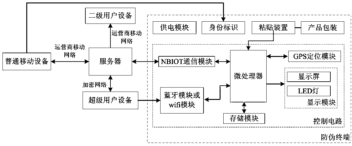 System for anti-counterfeiting and location tracking based on internet of things