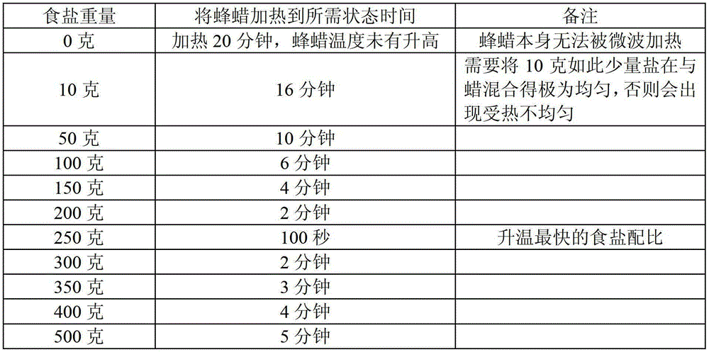 Microwave-heatable beeswax hyperthermia product and preparation method thereof