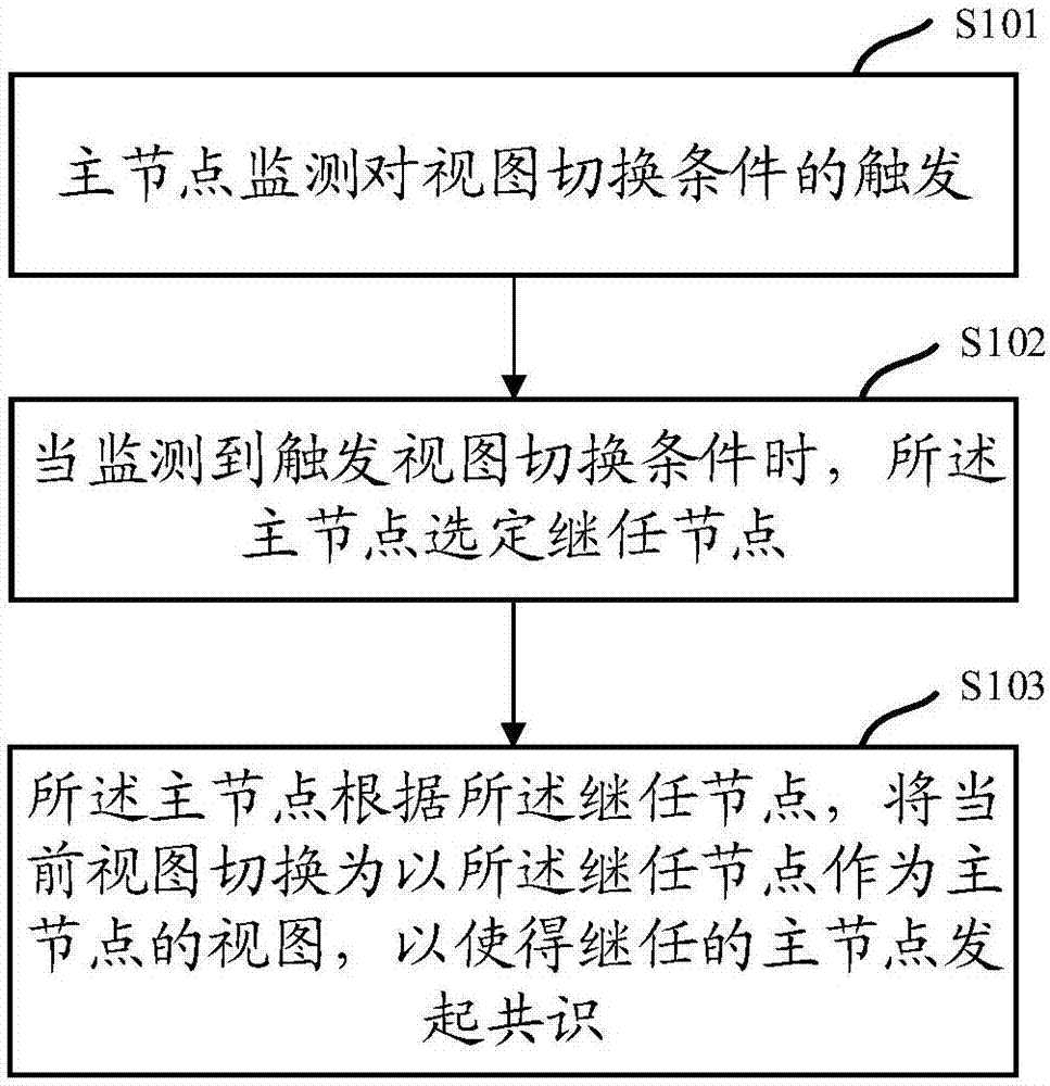 Consensus method and device