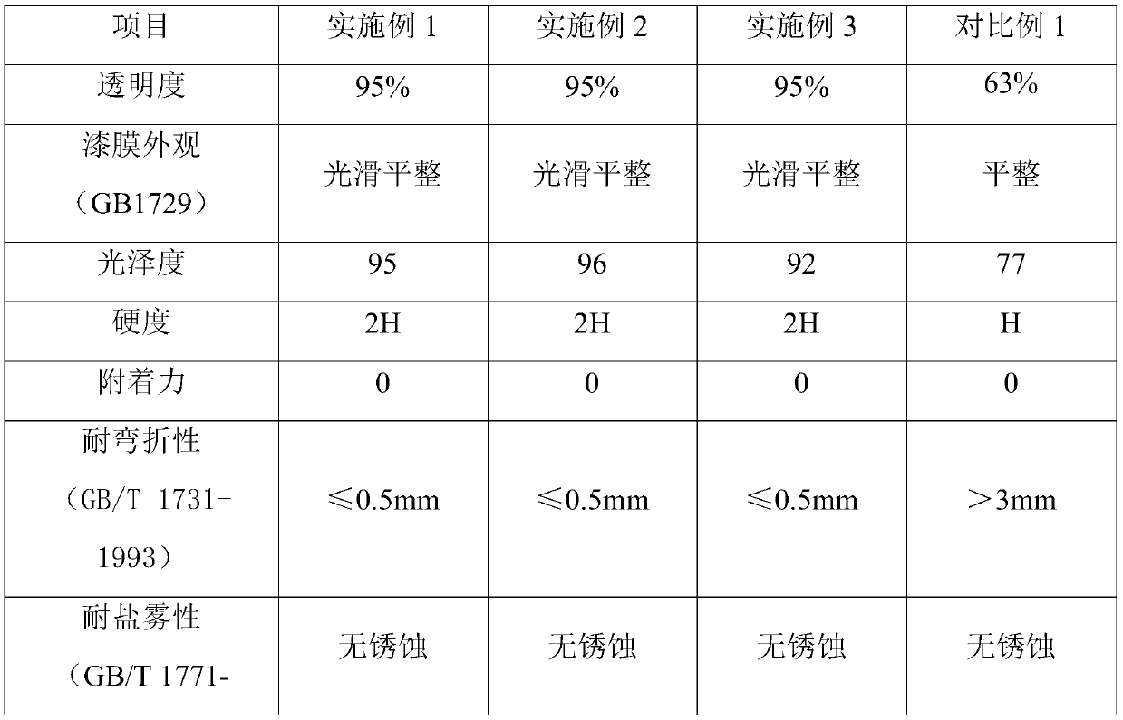 Water varnish and preparation method thereof