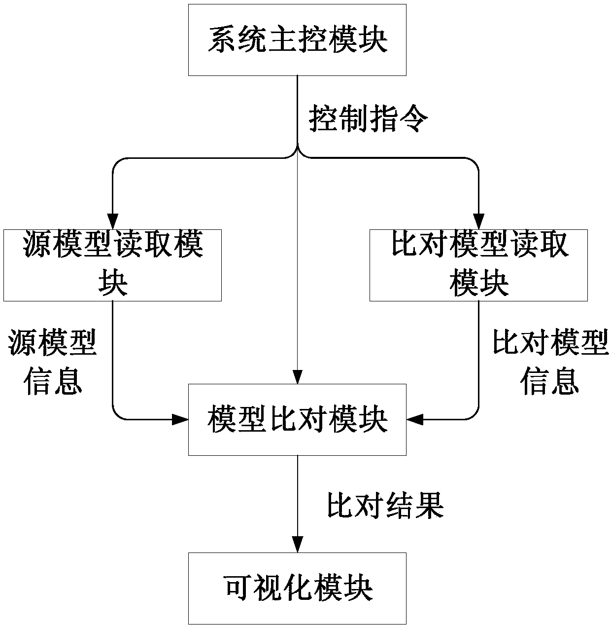 Three-dimensional-part-model version comparison system based on Creo software