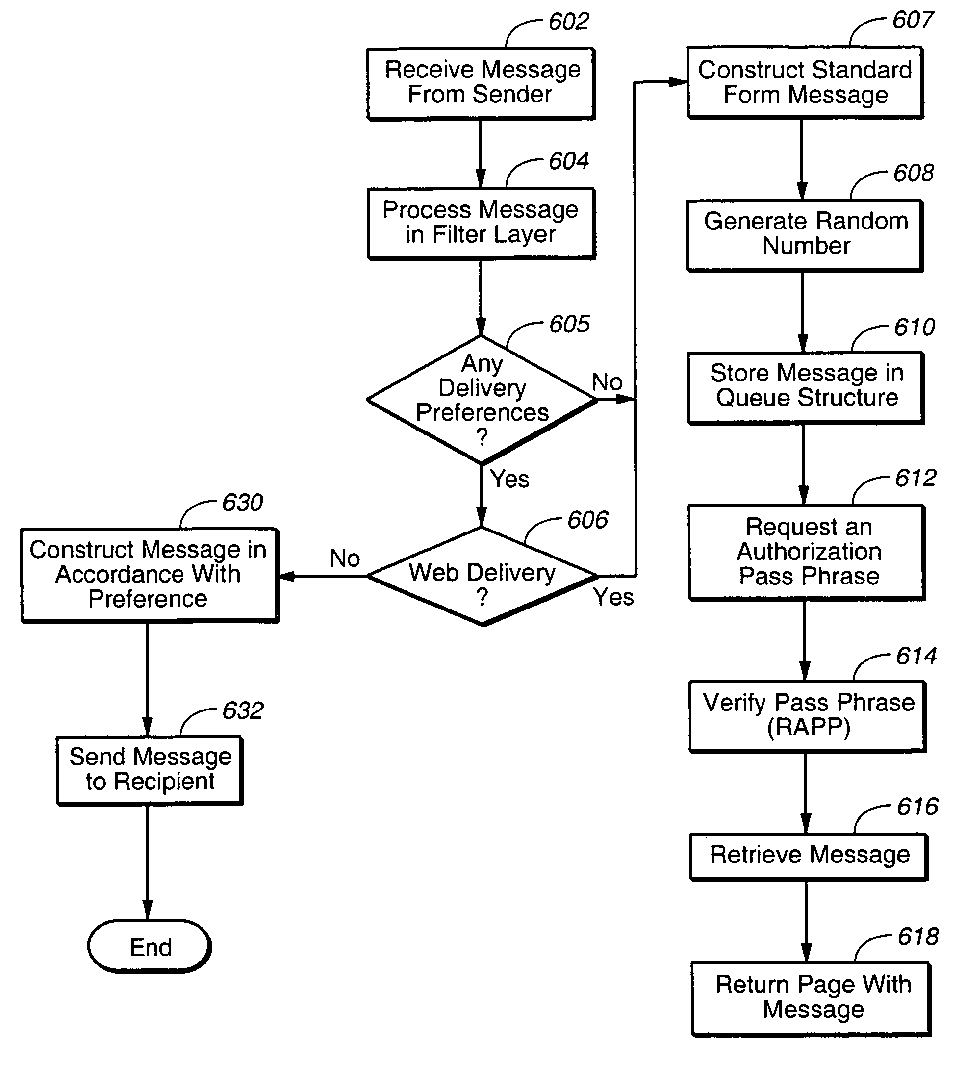 Secure message forwarding system detecting user's preferences including security preferences