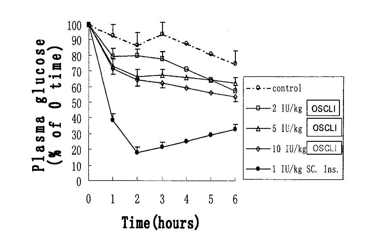 Oral suspension of liposome-encapsulated insulin lyophilized preparation and preparation process thereof