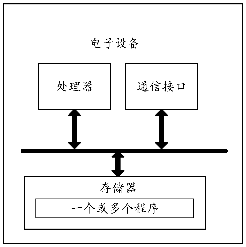 Image segmentation method, electronic equipment and related product