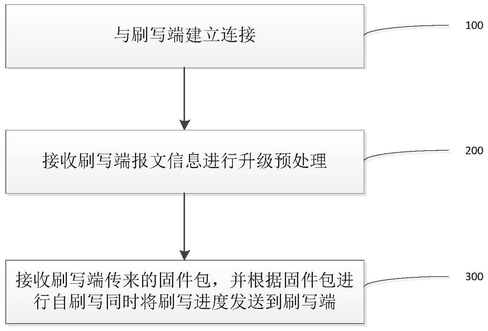 Firmware flashing method and firmware flashing device