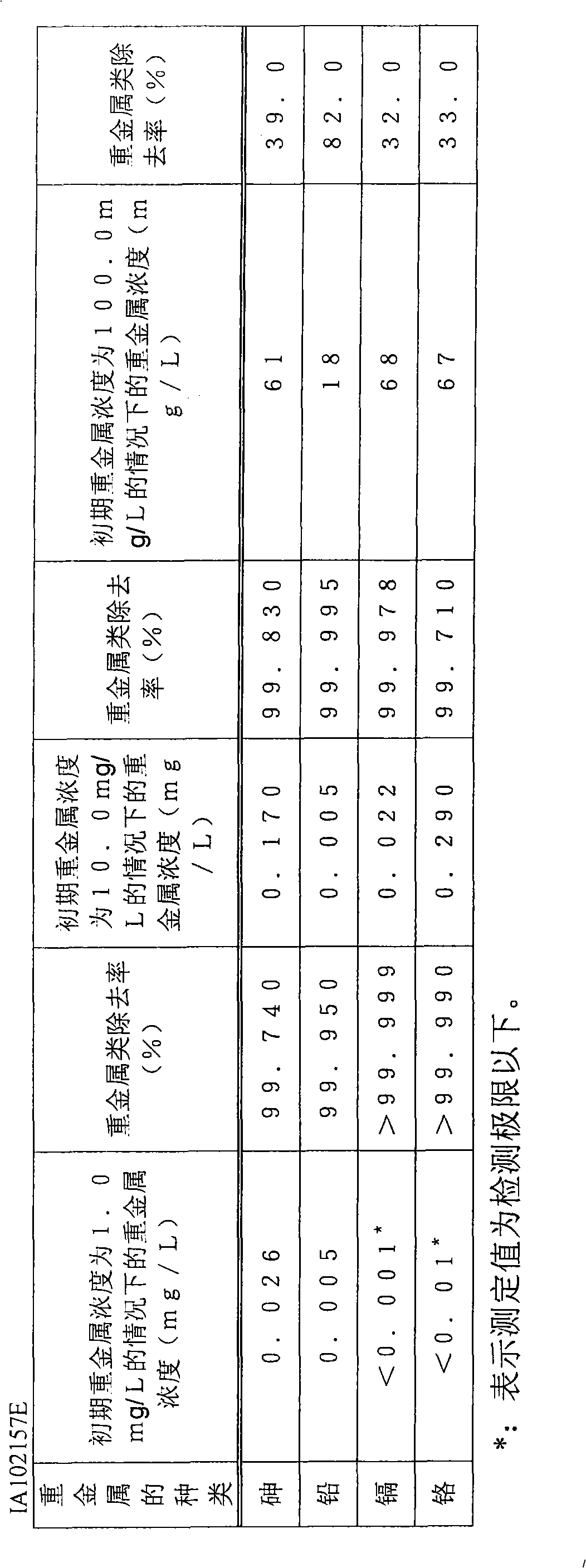 Treating agent of a polluted water containing a heavy metal and treating method