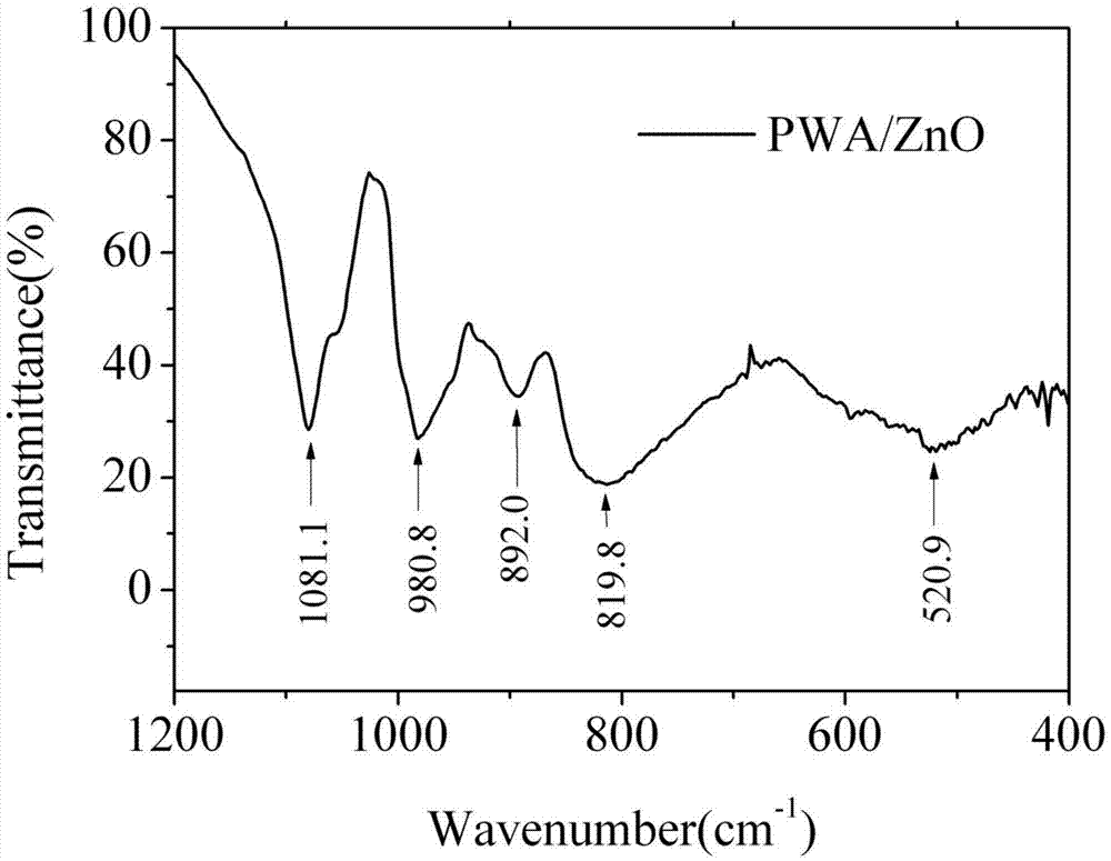 Preparation method of heteropoly acid/metal oxide composite nano fiber