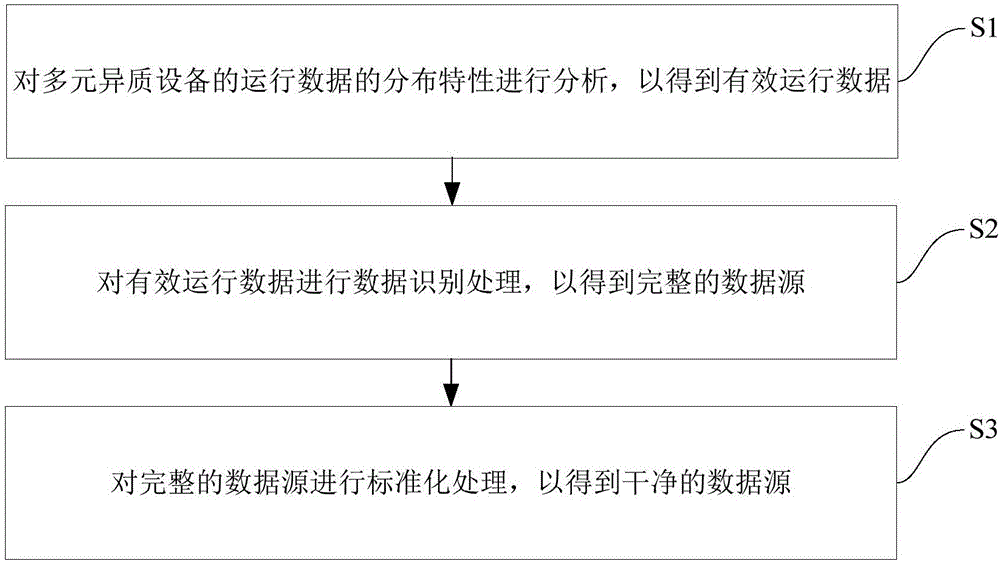 Diversified heterogeneous data cleaning method for load prediction of power grid