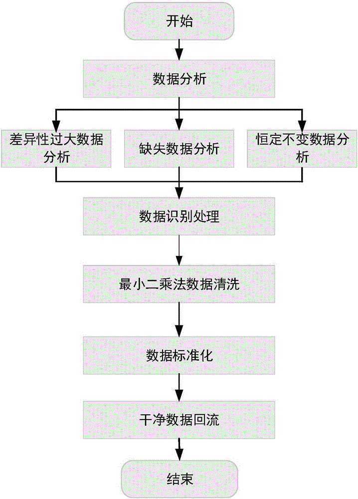 Diversified heterogeneous data cleaning method for load prediction of power grid