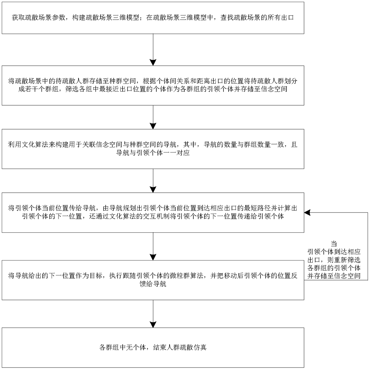 Crowd evacuation simulation method and system combining cultural algorithm and particle swarm optimization algorithm