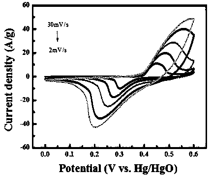 Method for preparing Ni3Se4 nanowire for supercapacitor