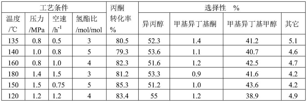 Catalyst for synthesizing methyl isobutyl alcohol and isopropanol from acetone and its preparation method and application