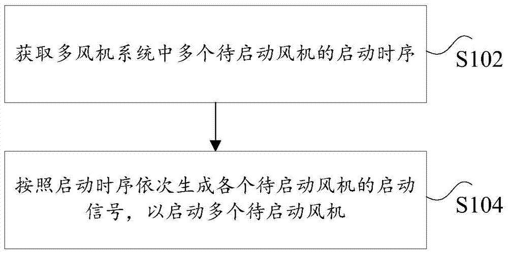 Control method and device for multi-fan system