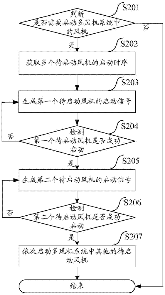 Control method and device for multi-fan system