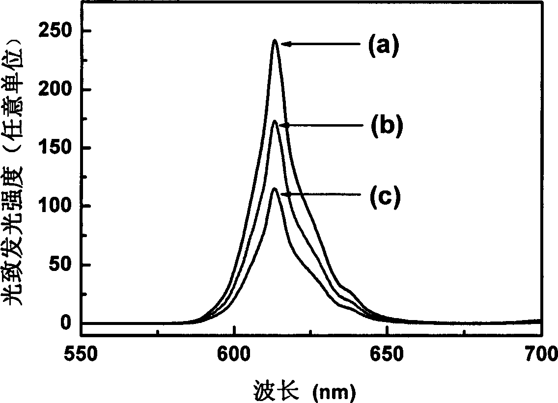 Red high-brightness elastic stress luminescent material and preparation method thereof