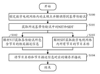 Digital television program searching method, and digital television receiving terminal and transmission system